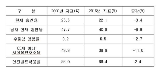 NSP통신-경기도 지역사회건강조사 건강수준 지표. (경기도)