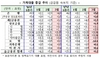 [NSP PHOTO]1분기 가계대출 증가세 둔화…연체우려자 119경보체계 구축