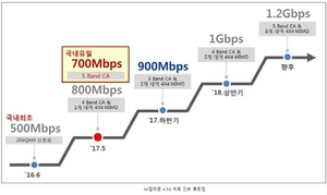 [NSP PHOTO]SK텔레콤, 갤럭시S8 통해 LTE대비 9배 빠른서비스 가속화