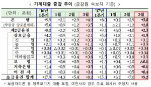 [NSP PHOTO]1분기 가계대출 증가세 둔화…연체우려자 119경보체계 구축