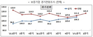 [NSP PHOTO]경기회복 온기 중소기업 전파…경기전망지수 상승