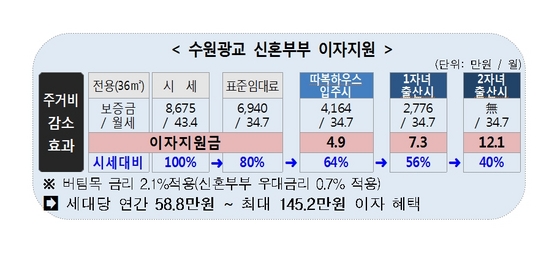 NSP통신-따복하우스 임대보증금 관련 지원효과 예시. (경기도)