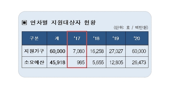 NSP통신-따복하우스 임대보증금 관련 지원효과 예시. (경기도)