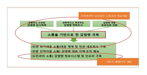 NSP통신-감염병관리 종합계획 핵심과제 및 정보시스템의 역할. (경기도)