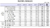 [NSP PHOTO]주택담보대출 금리 연 3.21%…8개월 연속 상승