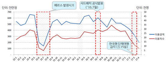 NSP통신-관광객 및 카드 사용액 추이. (경기도)