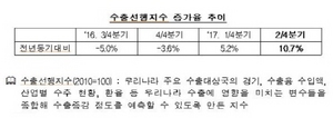 [NSP PHOTO]수출입은행 2분기 수출, 전년대비 10% 증가할 것