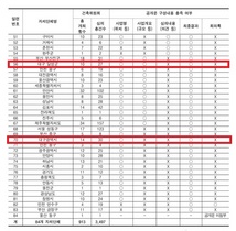 [NSP PHOTO]대구시 관내 7개 구·군청 건축심의 결과 미공개…밀실행정 지적