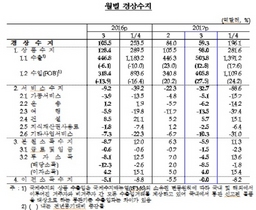 [NSP PHOTO]3월 경상수지 59억3000만 달러 흑자…61개월 연속 흑자행진