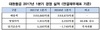 [NSP PHOTO]대한항공, 1분기 영업이익 1915억원 시현…전년 동기比40.8%↓