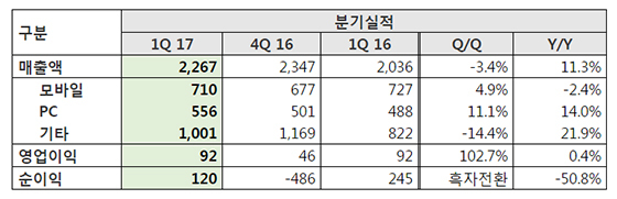 NSP통신-<자료 = NHN엔터테인먼트> 단위 억원.