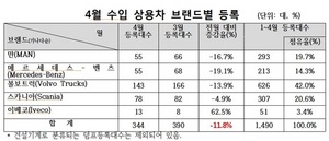[NSP PHOTO]수입 상용차, 4월 신규등록 344대…전월比11.8%↓