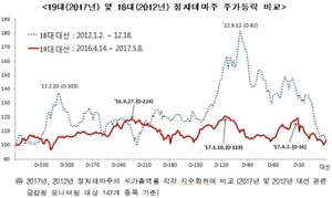 [NSP PHOTO]19대 대선 정치테마주 주가변동률 축소…62%→25%