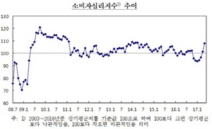 [NSP PHOTO]5월중 소비자심리지수 상승…향후 경기 긍정적 전망