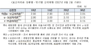 [NSP PHOTO]6월 보금자리론 금리 동결…연 2.80~3.15%