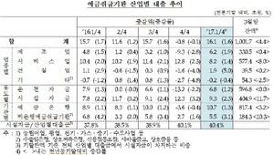 [NSP PHOTO]1분기 금융권 산업대출 첫 1000조원 돌파…연초 부채차입 요인