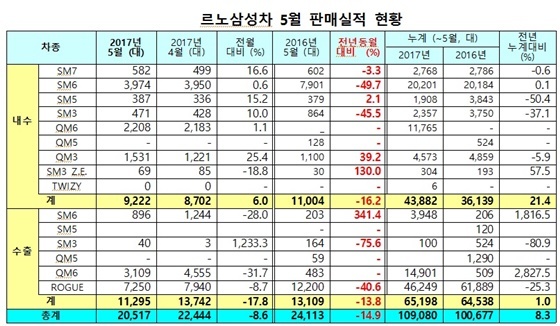 NSP통신- (르노삼성차)