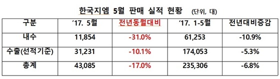 NSP통신- (한국지엠)