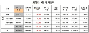 [NSP PHOTO]기아차,5월 21만 9128대 판매…전년동월比 9.8%↓