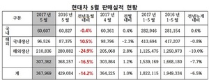 [NSP PHOTO]현대차, 36만7969대 판매…전년동월比 14.2%↓