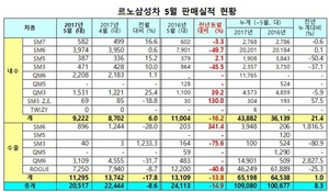 [NSP PHOTO]르노삼성차, 5월 2만 517대 판매…전년 동월比 14.9↓