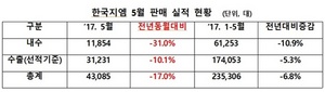 [NSP PHOTO]한국지엠, 5월 4만 3085대 판매…전년 동월比17.0%↓