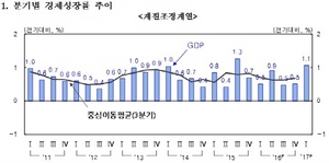 [NSP PHOTO]올 1분기 경제성장률 0%대→1.1% 껑충 경기회복 기대 상승