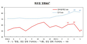 [NSP PHOTO]경북동해안지역 제조업 경기실사지수 큰 폭 하락