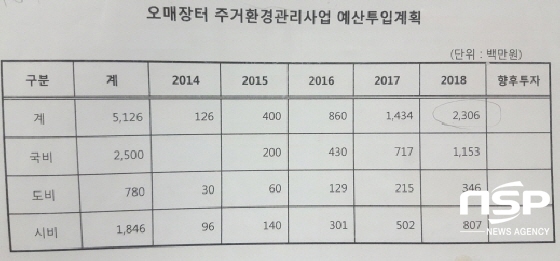 NSP통신-오매장터 주거환경관리사업 예산투입계획. (조현철 기자)