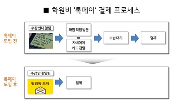 NSP통신-학원에 직접 방문하는 번거로움 없이 LG CNS 톡페이로 바로 결제