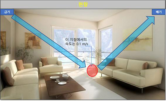 NSP통신-거실 기준의 급배기 풍속의 방향 개념도 (올스웰)