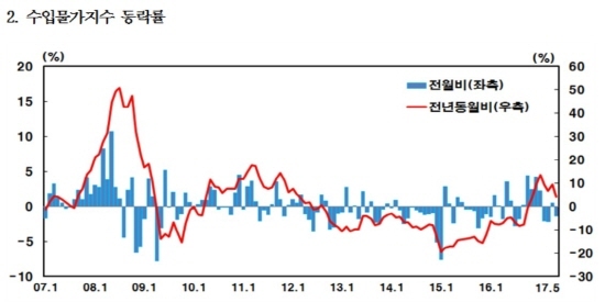 NSP통신-<자료=한국은행>