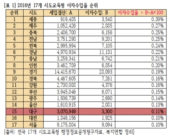 NSP통신-우리복지시민연합이 정리한 2016 전국 17개 시·도 교육청 이자수입율 순위표 (사진 = 우리복지시민연합 제공)