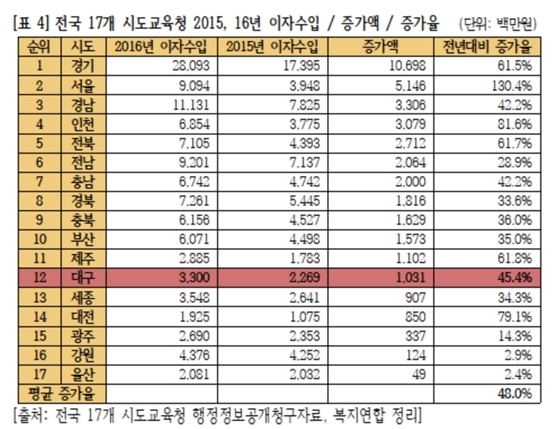 NSP통신-우리복지시민연합이 정리한 전국 17개 시·도 교육청 2015, 16 이자수입 분석 자료 (사진 = 우리복지시민연합 제공)