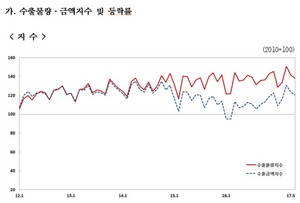 [NSP PHOTO]5월 수출·수입 물량지수 7개월 연속 동반상승