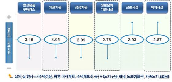 NSP통신-생활 편의시설 만족도와 거주기간. (경기도)