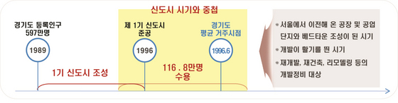 NSP통신-신도시 개발시기와 거주 타임라인. (경기도)