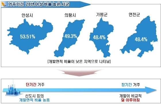 NSP통신-거주기간과 개발비율 관계. (경기도)