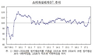 [NSP PHOTO]새 정부 경기부양 정책 기대…소비자심리지수 5개월 연속↑