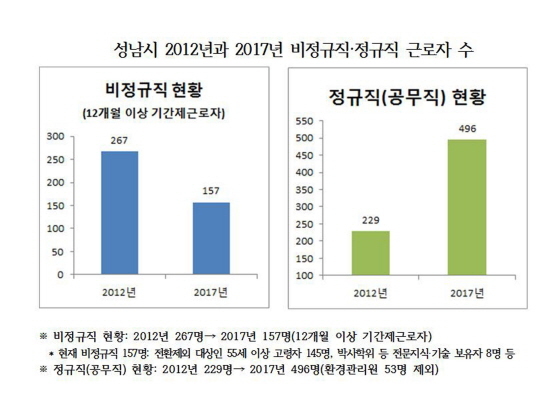 NSP통신-경기 성남시가 지난 2012년과 올해 비정규직·정규직 근로자 수. (성남시)