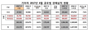 [NSP PHOTO]기아차, 6월 23만 2370대 판매…전년 동월比13.3%↓