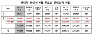 [NSP PHOTO]현대차, 6월 37만 6109대 판매…전년 동월比15.5%↓