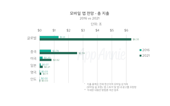 NSP통신-<자료 = 앱애니>