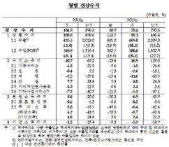 [NSP PHOTO]5월 경상수지 59억4000만달러 흑자행진…여행수지 적자 5배↑