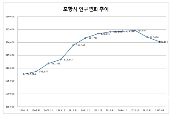 NSP통신-포항시 인구변화 추이