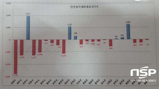 NSP통신-지난 1년간 경북도내 시군별 인구증감 현황 (경상북도)