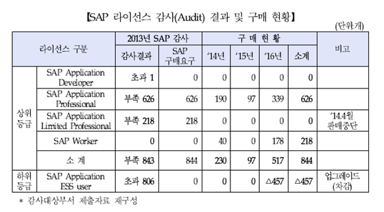 NSP통신-해당 감사 대상 부서가 제출한 SAP 라이선스 감사 결과 및 구매 현황 (한국가스공사)