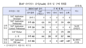 [NSP PHOTO]한국가스공사, SAP 라이선스 부적정 구매 적발…특정업체 몰아주기 특혜 의혹 일어