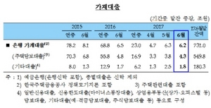 [NSP PHOTO]6월 은행 가계대출 6조2000억원↑…주택거래량 증가 요인