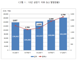 [NSP PHOTO]올 상반기 DLS 발행액 16조1509억원…사상 최대